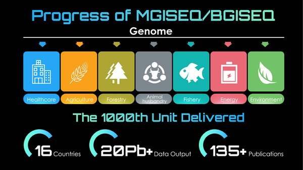 專有測序技術MGISEQ/BGISEQ的進展