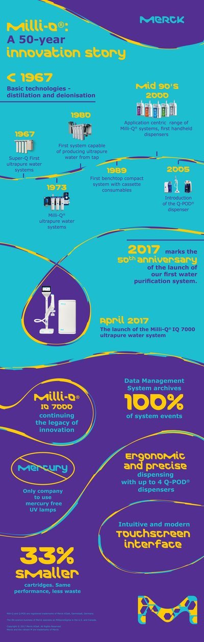 在默克迎來推出首款實驗室超純水系統50週之際,該公司推出Milli-Q(R) IQ 7000實驗室超純水系統。這款新系統率先採用對環境友好的無汞紫外線燈。其符合人體工程學的小巧設計能夠為實驗室中的科學家減少浪費,並能幫助提升工作效率,加快研究速度。 在默克迎來推出首款實驗室超純水系統50週之際,該公司推出Milli-Q(R) IQ 7000實驗室超純水系統。這款新系統率先採用對環境友好的無汞紫外線燈。其符合人體工程學的小巧設計能夠為實驗室中的科學家減少浪費,並能幫助提升工作效率,加快研究速度。