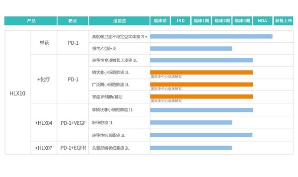 斯魯利單抗（HLX10）臨床研究進展