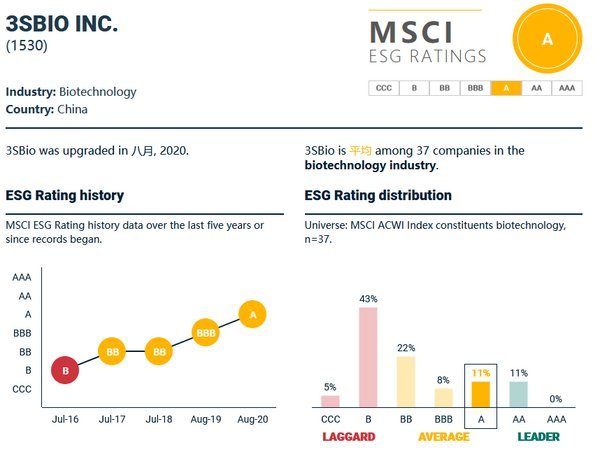 圖片來源：2020年8月MSCI在官網公開的ESG評級結果